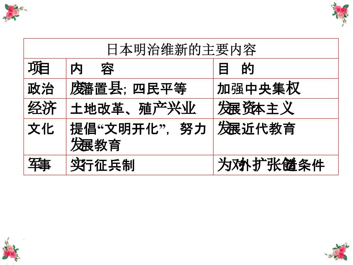 人教版 (新课标)高中历史选修1 8-4《走向世界的日本》课件第4页