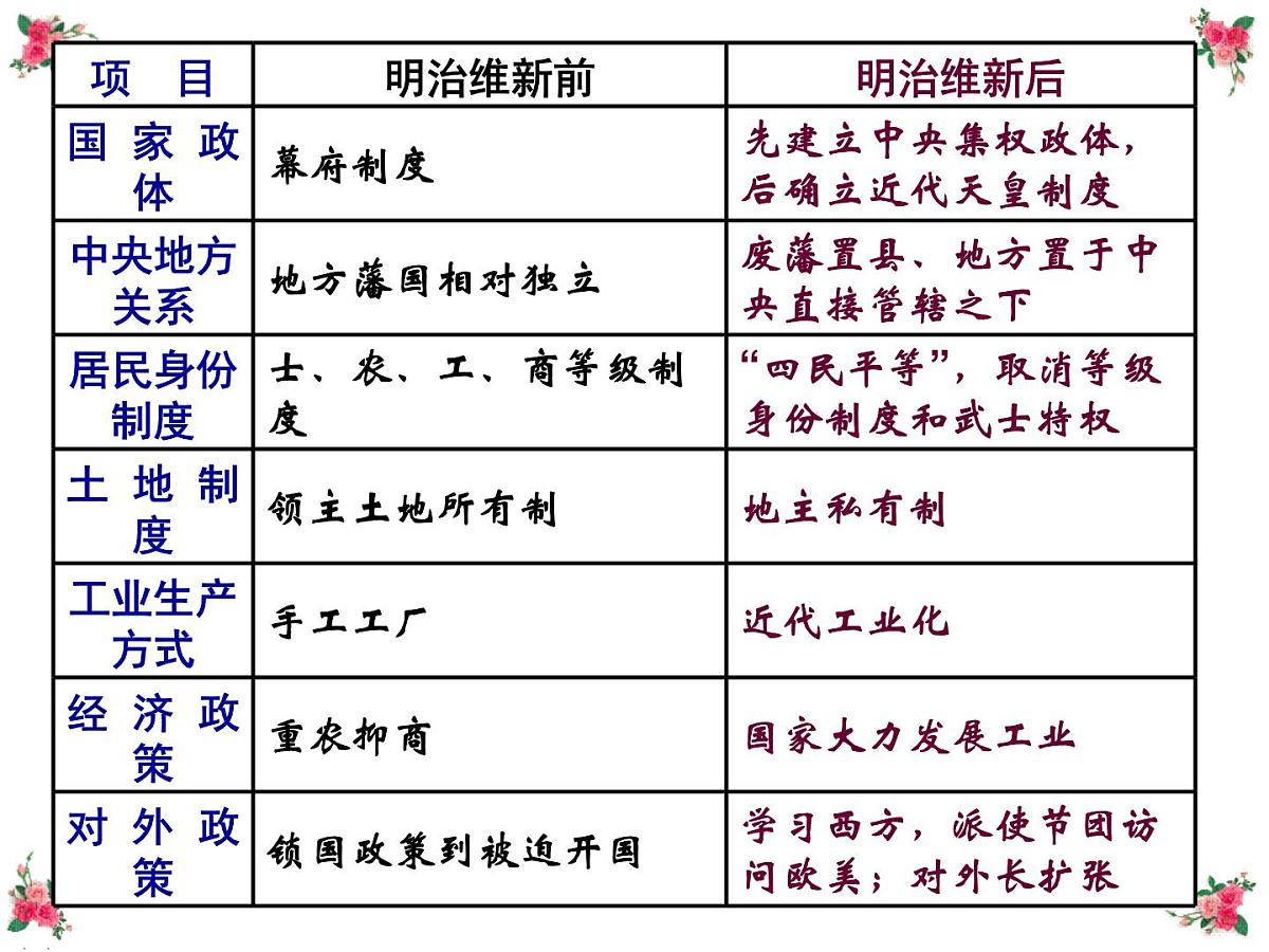 人教版 (新课标)高中历史选修1 8-4《走向世界的日本》课件第5页