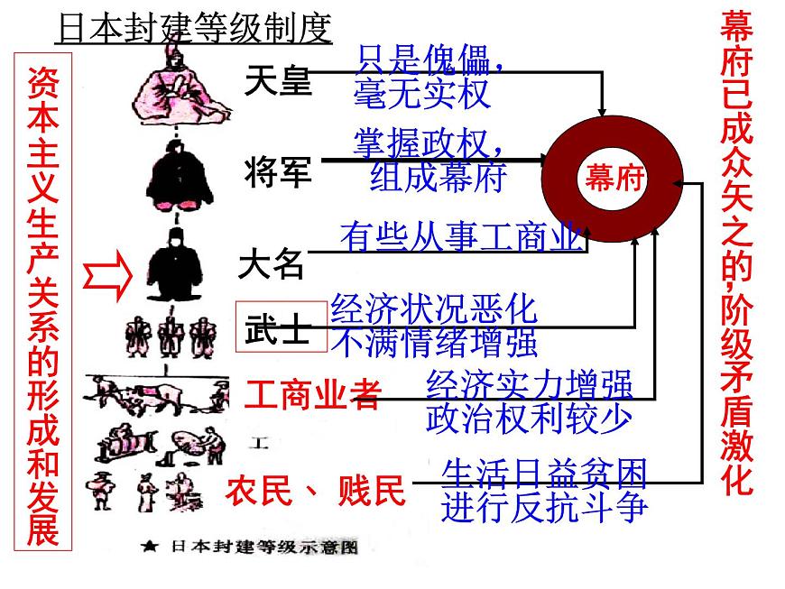 人教版 (新课标)高中历史选修1 第八单元日本明治维新综合复习课件第6页