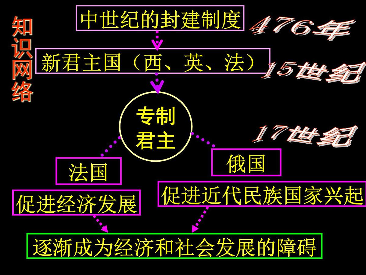 人教版 (新课标)高中历史选修2 1-2《近代西方的民主思想》课件第8页
