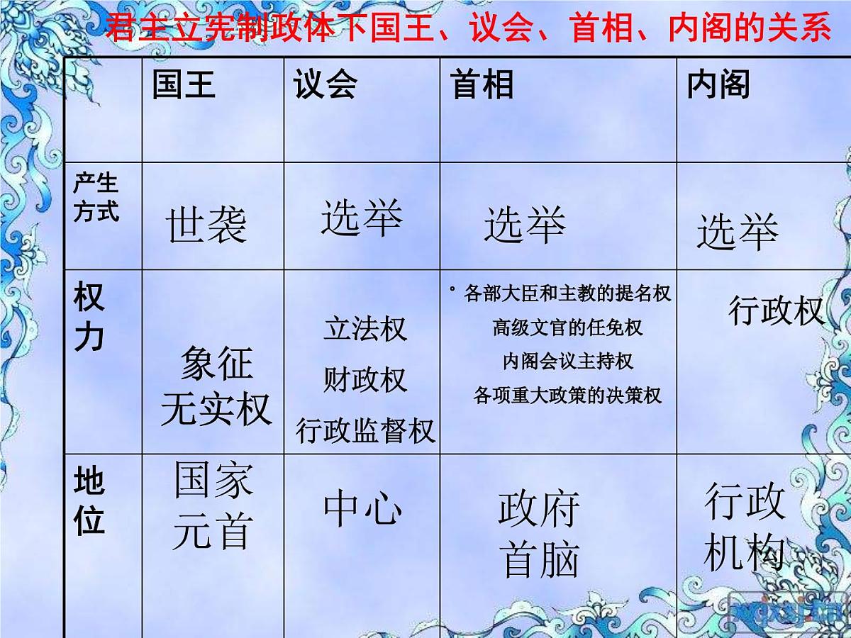 人教版 (新课标)高中历史选修2 4-1《英国君主立宪制的建立》课件第8页