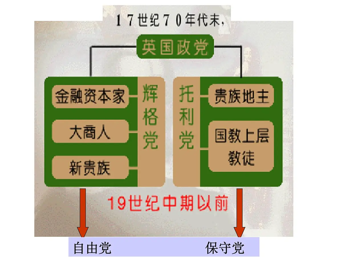 人教版 (新课标)高中历史选修2 4-1《英国君主立宪制的建立》课件第7页