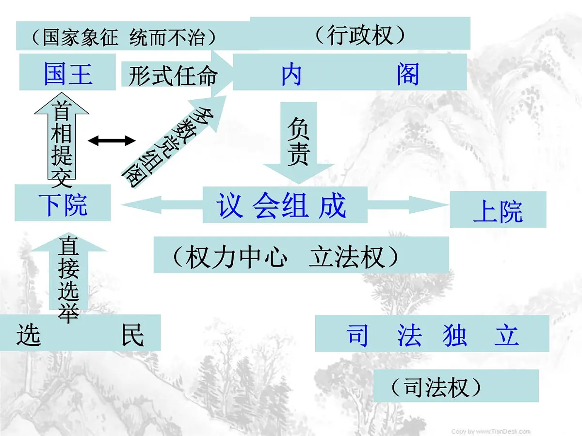 人教版 (新课标)高中历史选修2 4-2《英国责任制内阁的形成》课件第4页