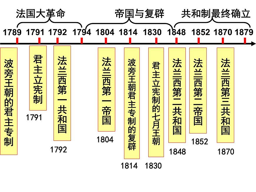 人教版 (新课标)高中历史选修2 5-1《法国大革命的最初胜利》课件第3页