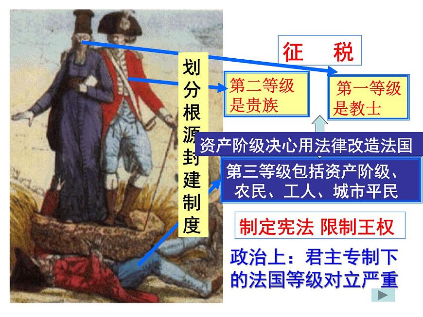 人教版 (新课标)高中历史选修2 5-1《法国大革命的最初胜利》课件第5页