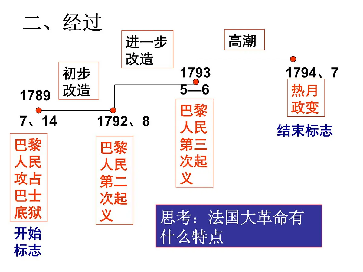 人教版 (新课标)高中历史选修2 5-1《法国大革命的最初胜利》课件第6页