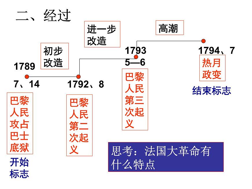 人教版 (新课标)高中历史选修2 5-1《法国大革命的最初胜利》课件第6页