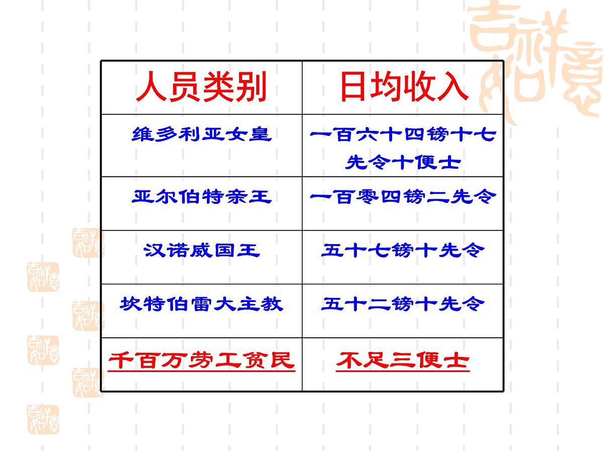 人教版 (新课标)高中历史选修2 7-1《英国宪章运动》课件第6页