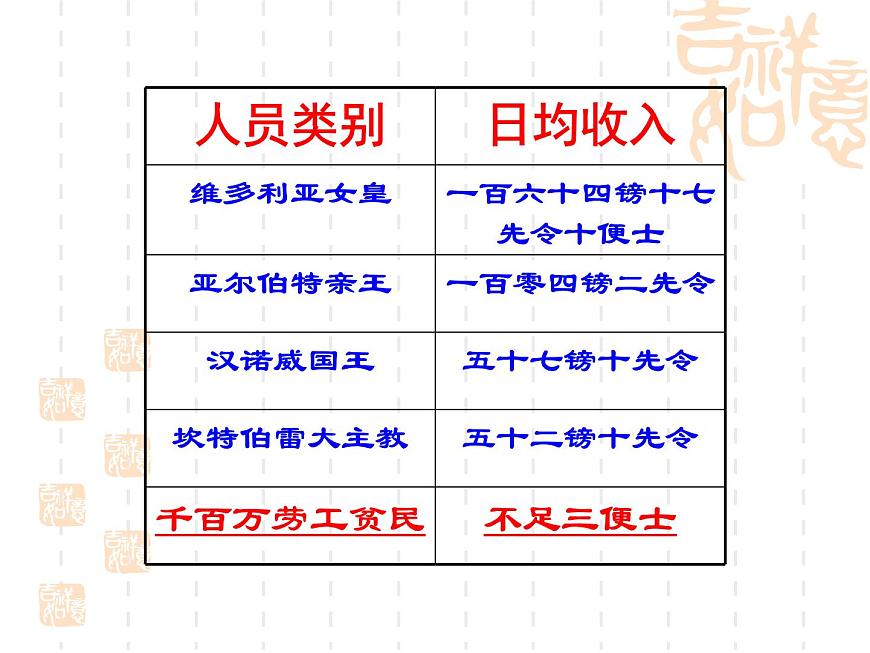 人教版 (新课标)高中历史选修2 7-1《英国宪章运动》课件第6页