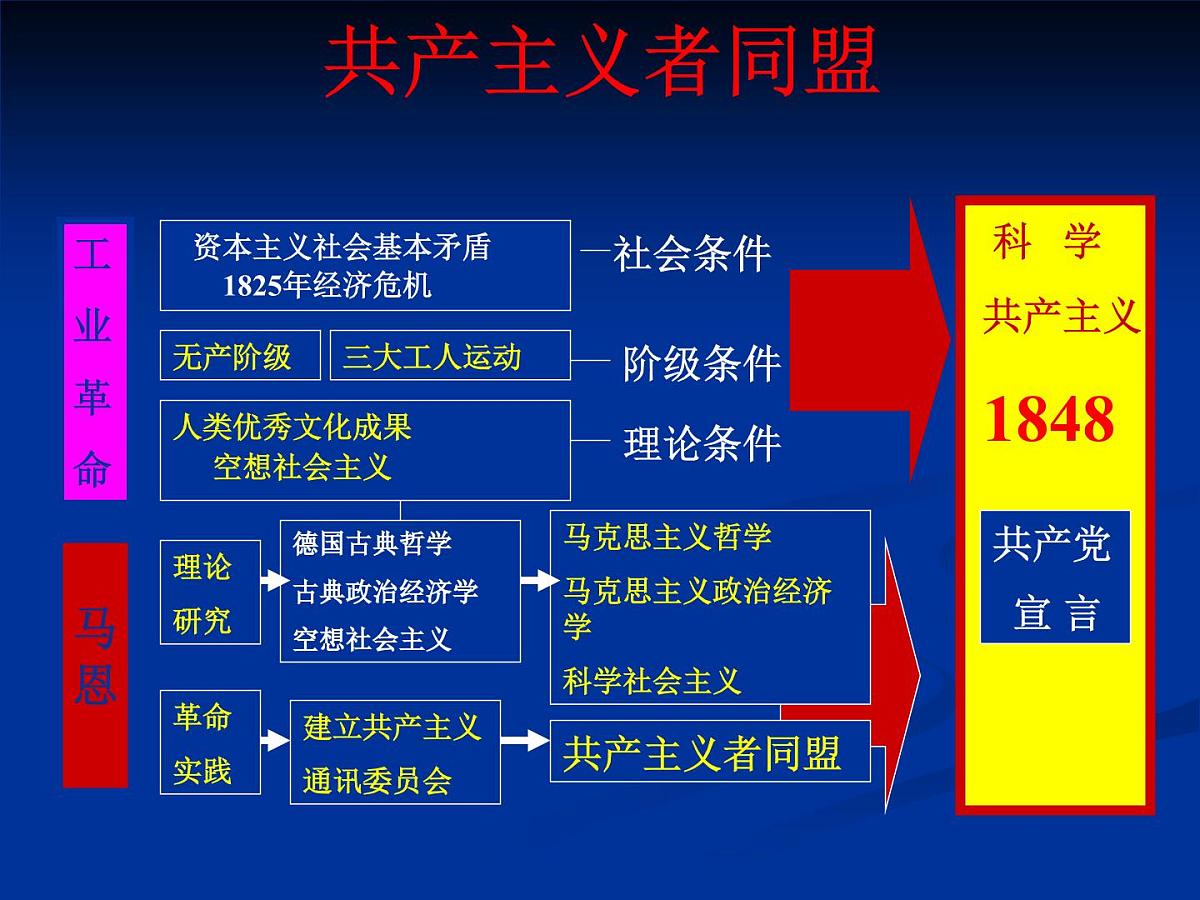 人教版 (新课标)高中历史选修2 7-2《欧洲无产阶级争取民主的斗争》课件第5页