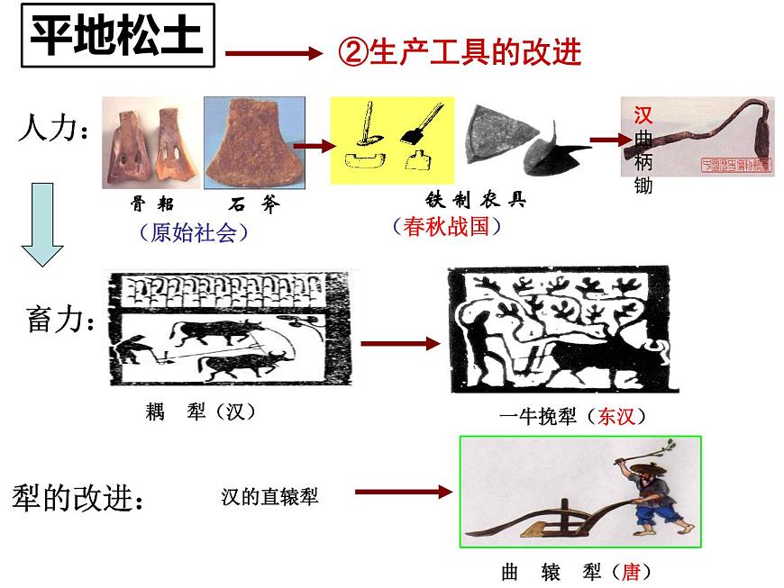 人民版高中历史必修2 1-1《古代中国的农业经济》课件第5页