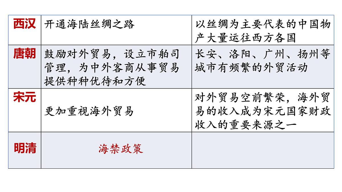 课件—人民版高中历史必修2 1-4《古代中国的经济政策》第6页