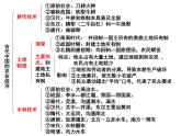 人民版高中历史必修2 专题一古代中国经济的基本结构与特点复习课件