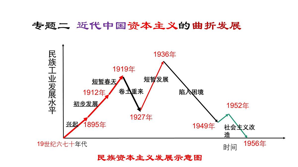课件—人民版高中历史必修2 2-1《近代中国民族工业的兴起》第1页