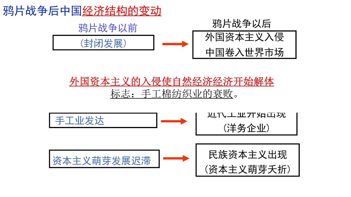 课件—人民版高中历史必修2 2-1《近代中国民族工业的兴起》第6页