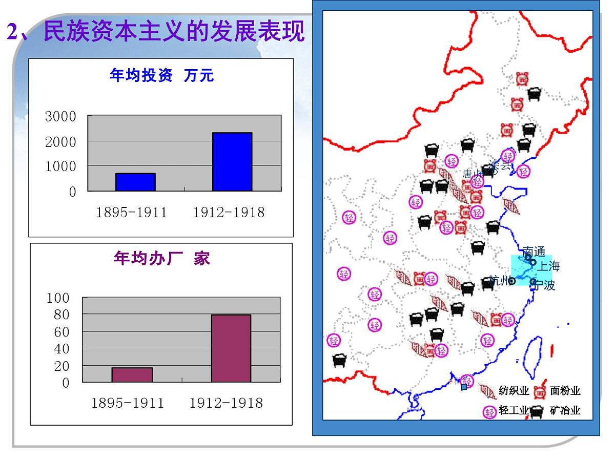 课件—人民版高中历史必修2 2-2《民国时期民族工业的曲折发展》第8页