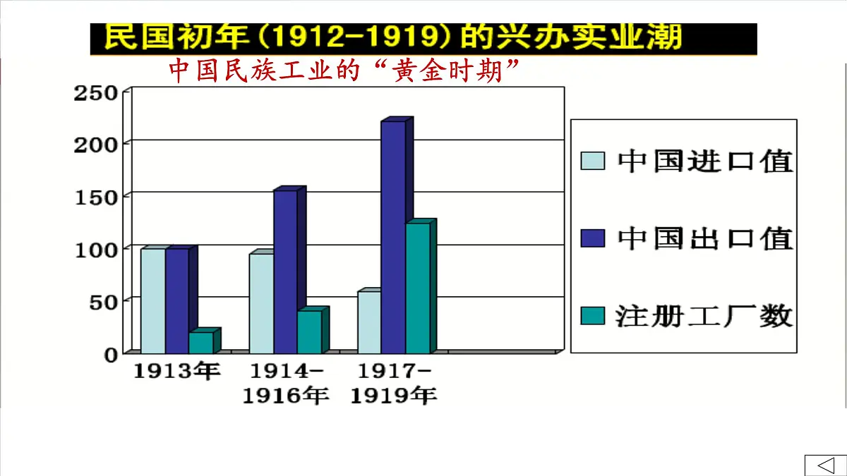 人民版高中历史必修2 2-2《民国时期民族工业的曲折发展》课件第6页