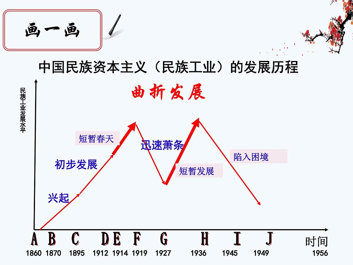 课件—人民版高中历史必修2 2-3《近代中国资本主义的历史命运》第1页