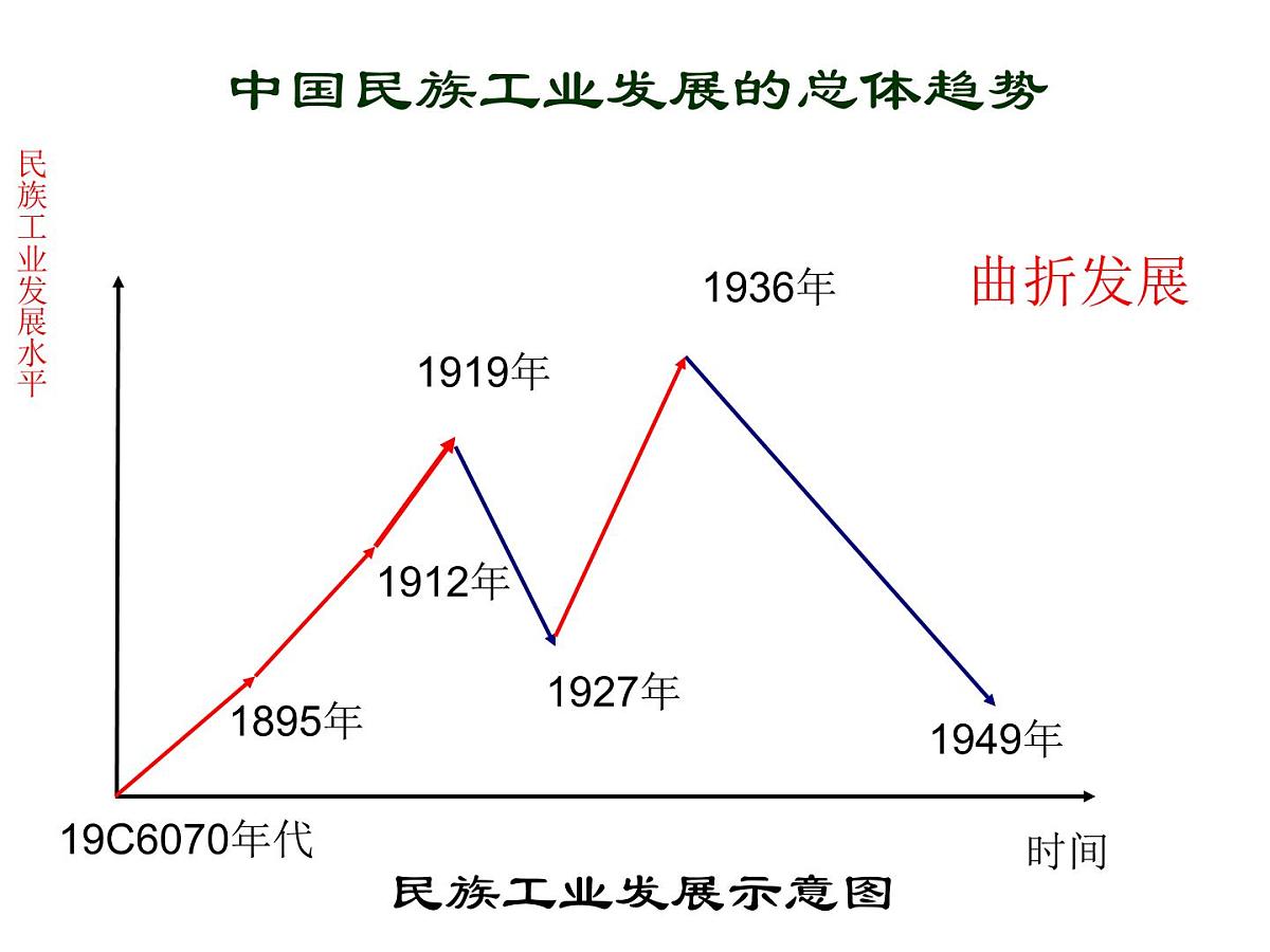 人民版高中历史必修2 2-3《近代中国资本主义的历史命运》课件第4页