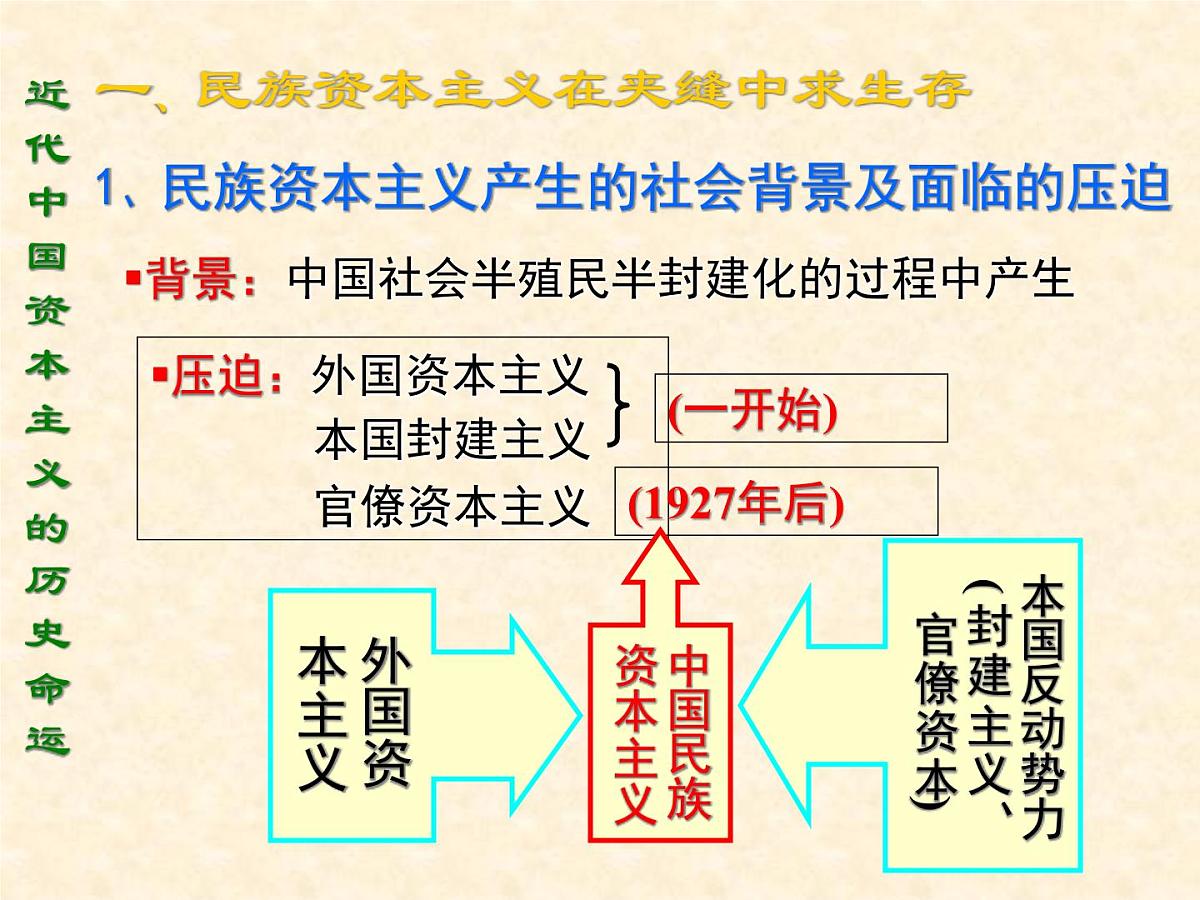 人民版高中历史必修2 2-3《近代中国资本主义的历史命运》课件第5页