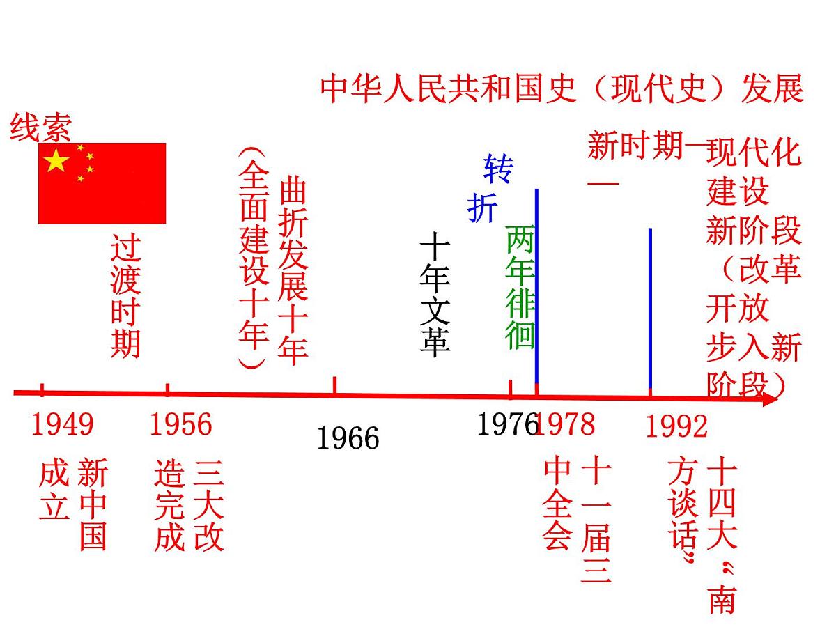 课件—人民版高中历史必修2 3-1《社会主义建设在探索中曲折发展》第2页