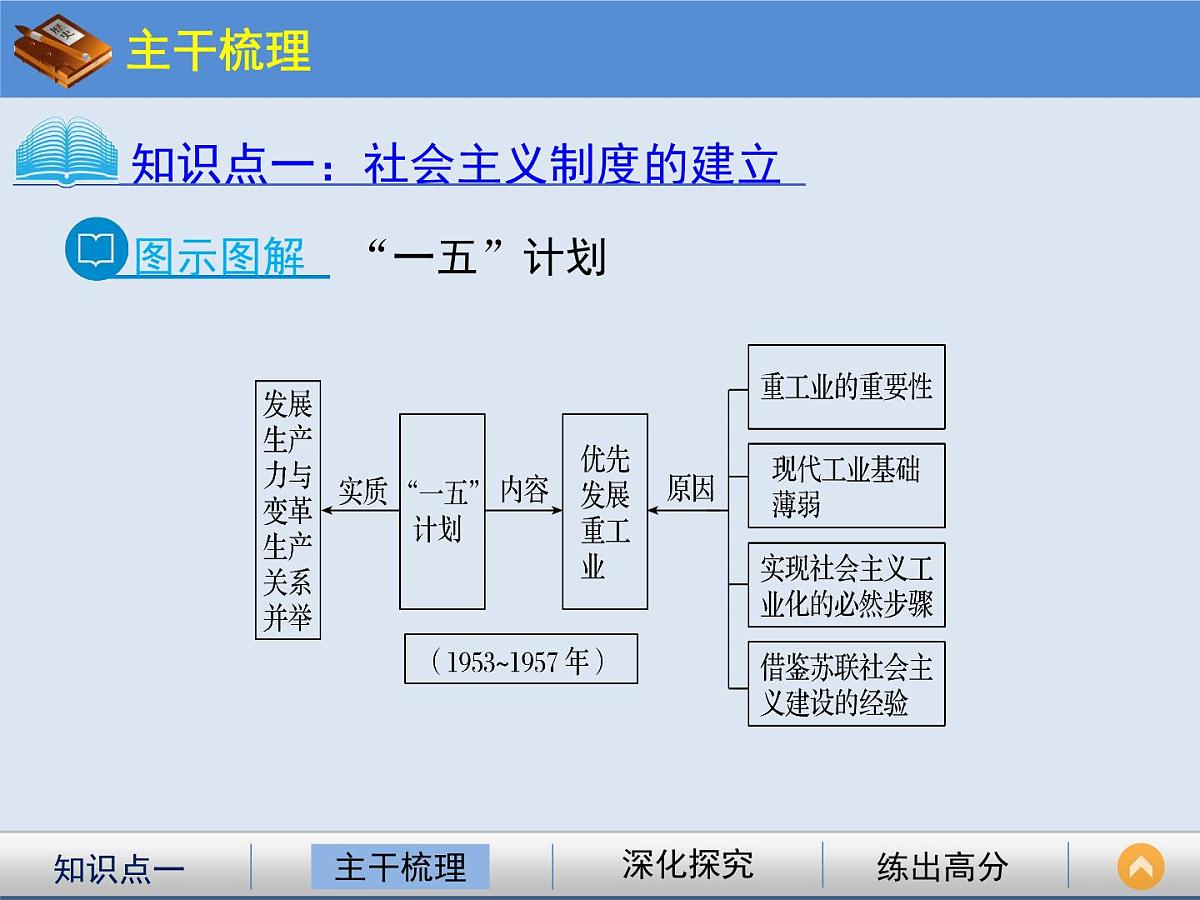 人民版高中历史必修2 3-1《社会主义建设在探索中曲折发展》课件第7页