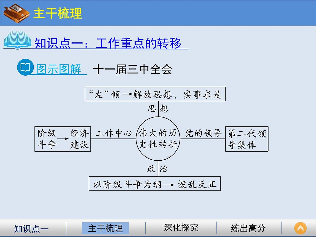 人民版高中历史必修2 3-2《伟大的历史性转折》课件第4页