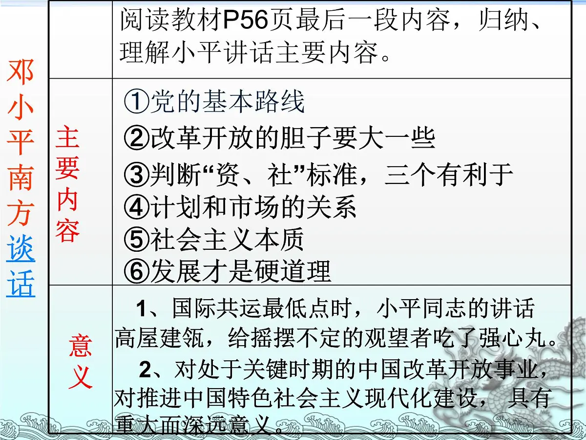 课件—人民版高中历史必修2 3-3《走向社会主义现代化建设新阶段》第7页