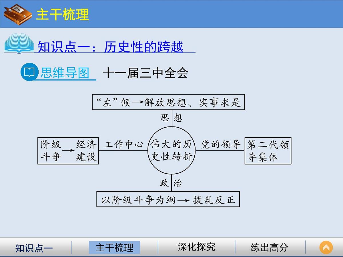 人民版高中历史必修2 3-3《走向社会主义现代化建设新阶段》课件第4页