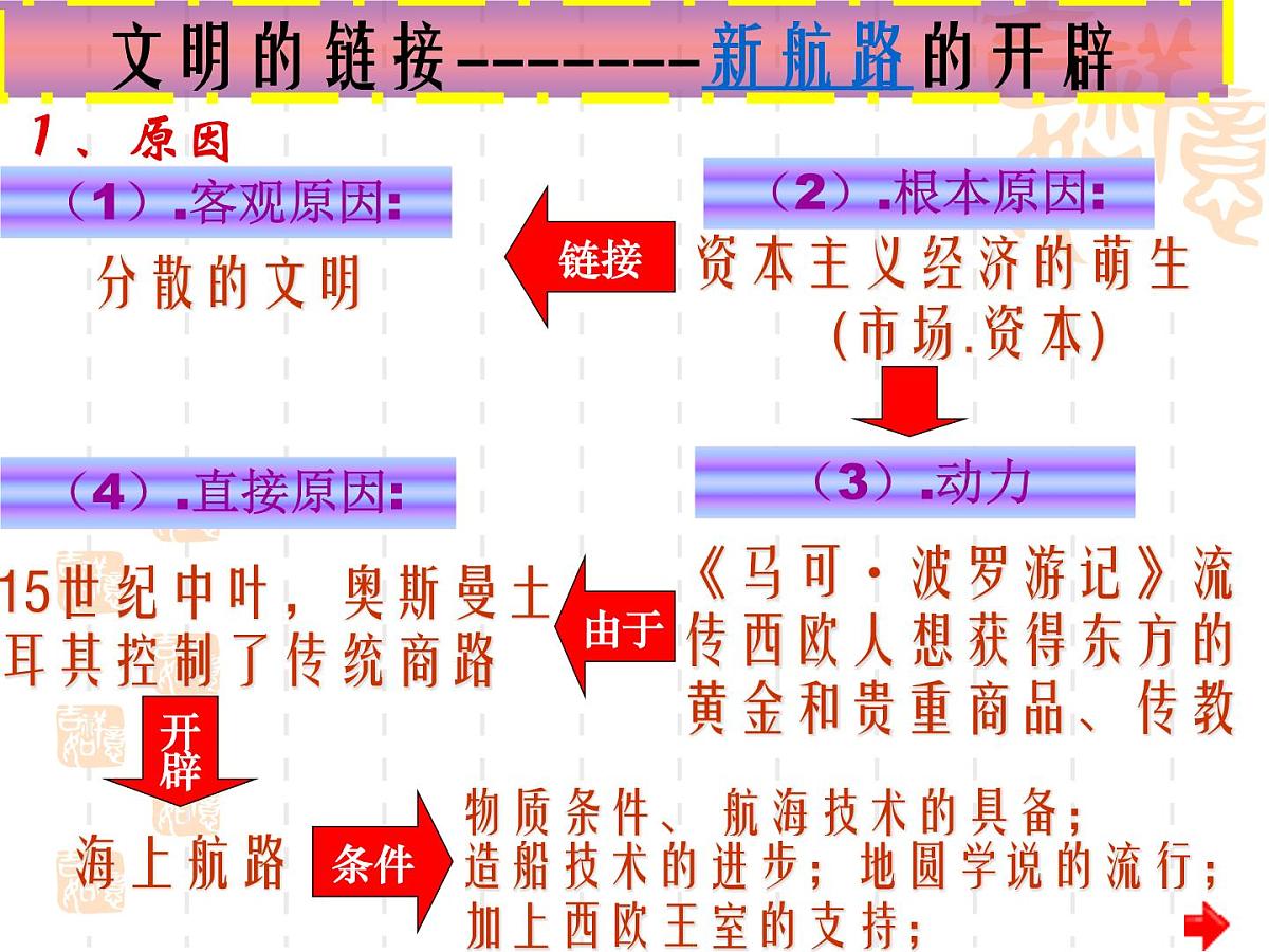 人民版高中历史必修2 5-1《开辟文明交往的航线》课件第7页