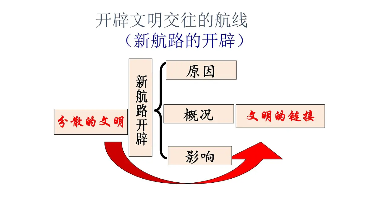 人民版高中历史必修2 5-1《开辟文明交往的航线》课件第6页