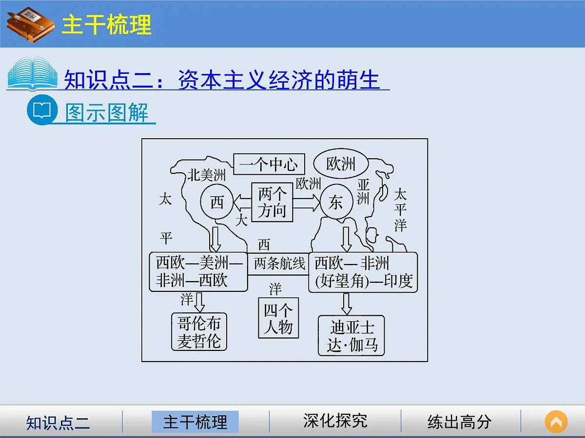 人民版高中历史必修2 5-1《开辟文明交往的航线》课件第8页