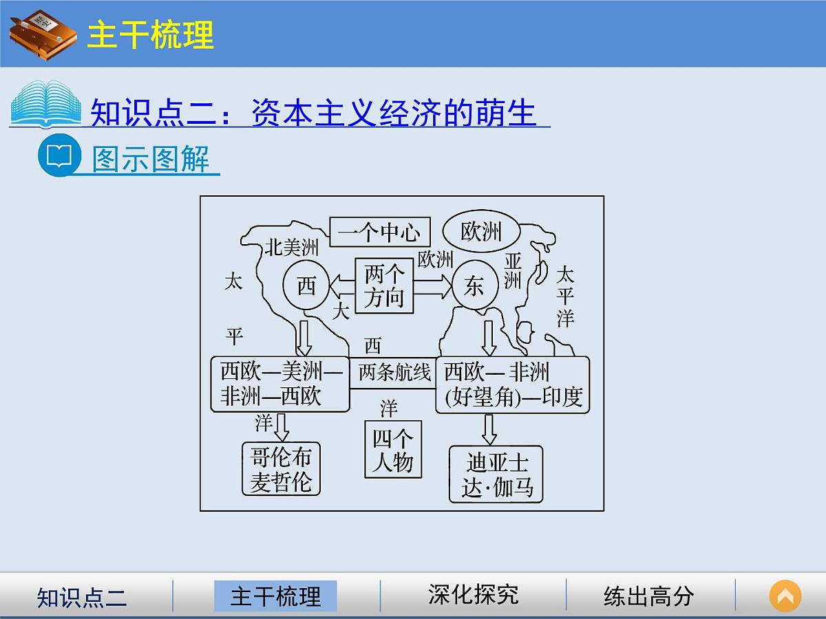 人民版高中历史必修2 5-1《开辟文明交往的航线》课件第8页
