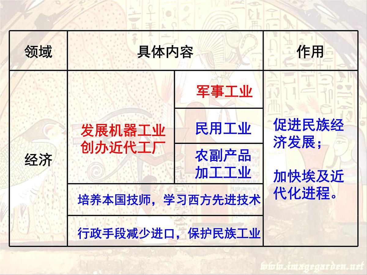 人教版 (新课标)高中历史选修1 6-2《穆罕默德 阿里改革的主要内容》课件第6页