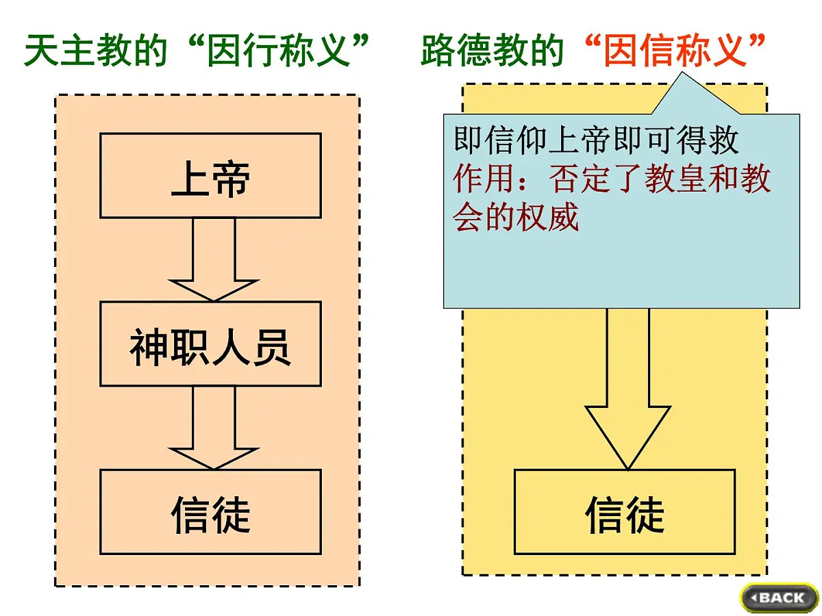 人教版 (新课标)高中历史选修1 5-2《马丁 路德的宗教改革》课件第8页