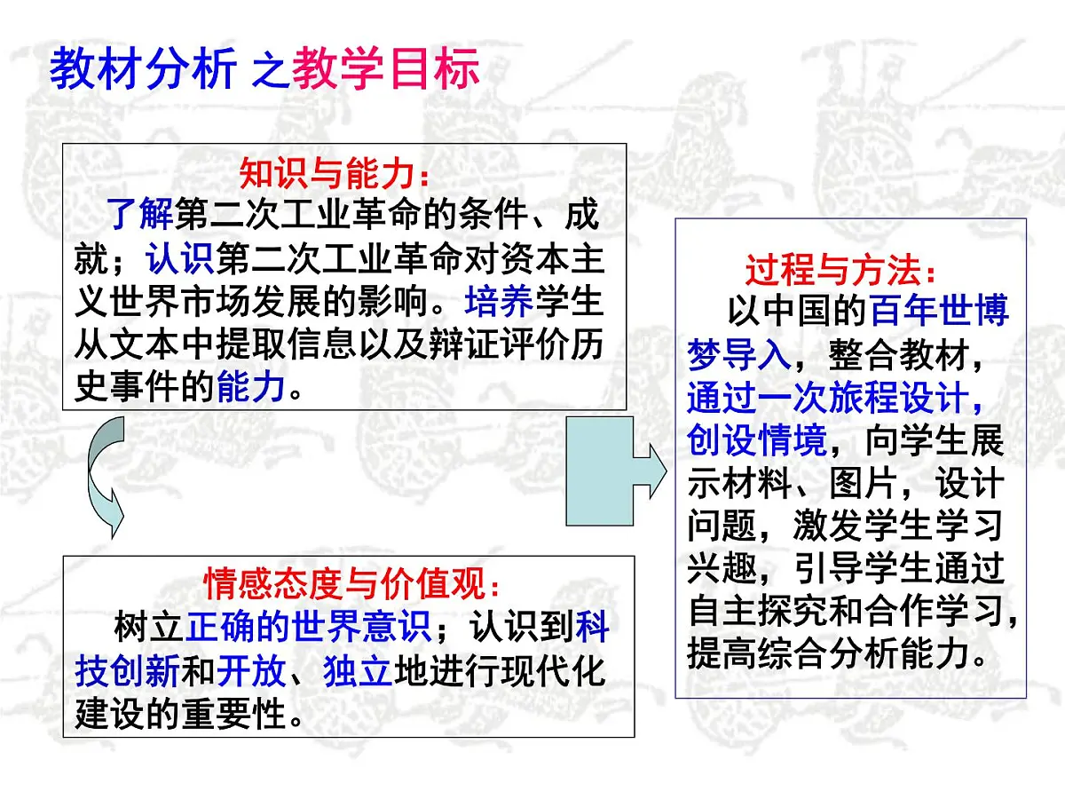 人民版高中历史必修2 5-4《走向整体的世界》说课课件第5页