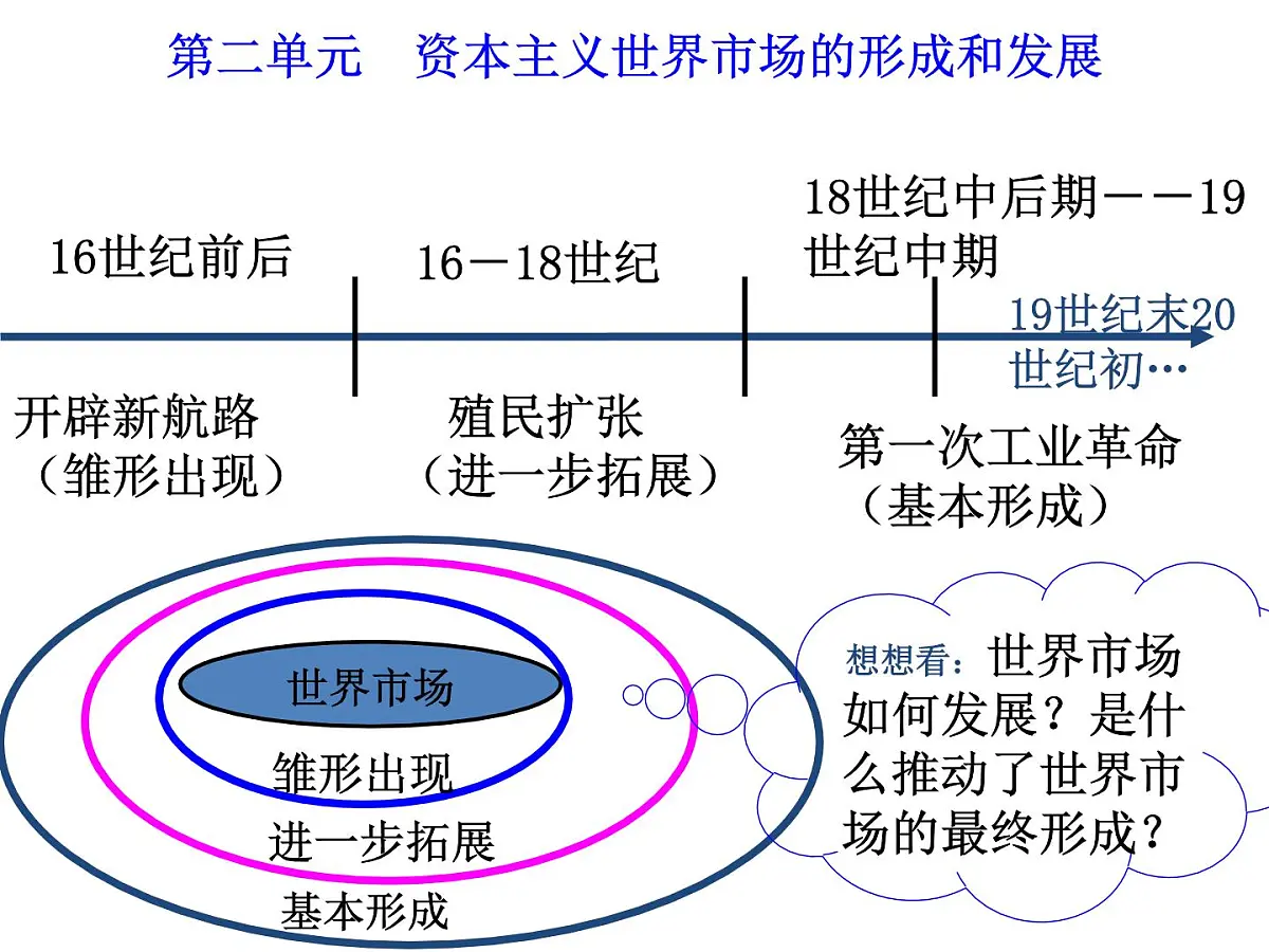 人民版高中历史必修2 5-4《走向整体的世界》课件第3页