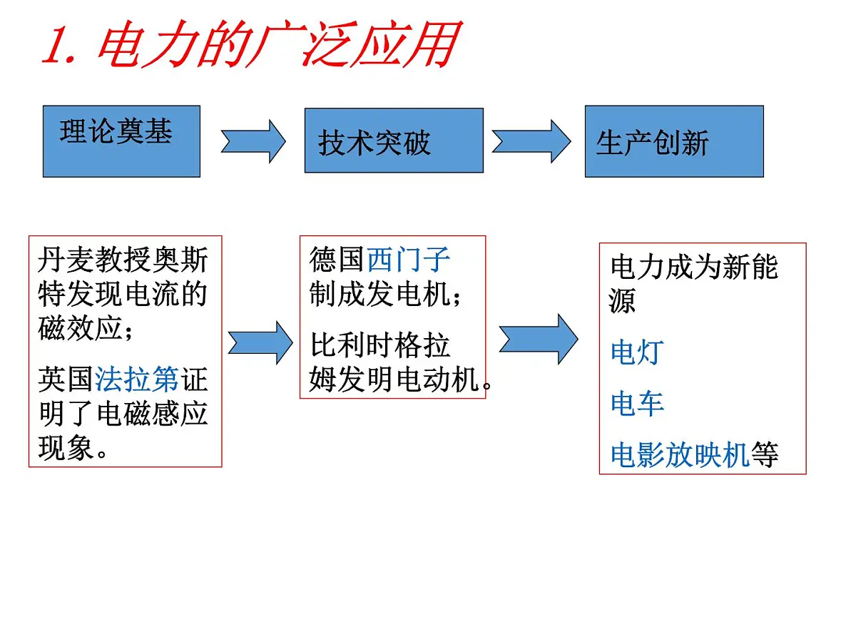 人民版高中历史必修2 5-4《走向整体的世界》课件第7页