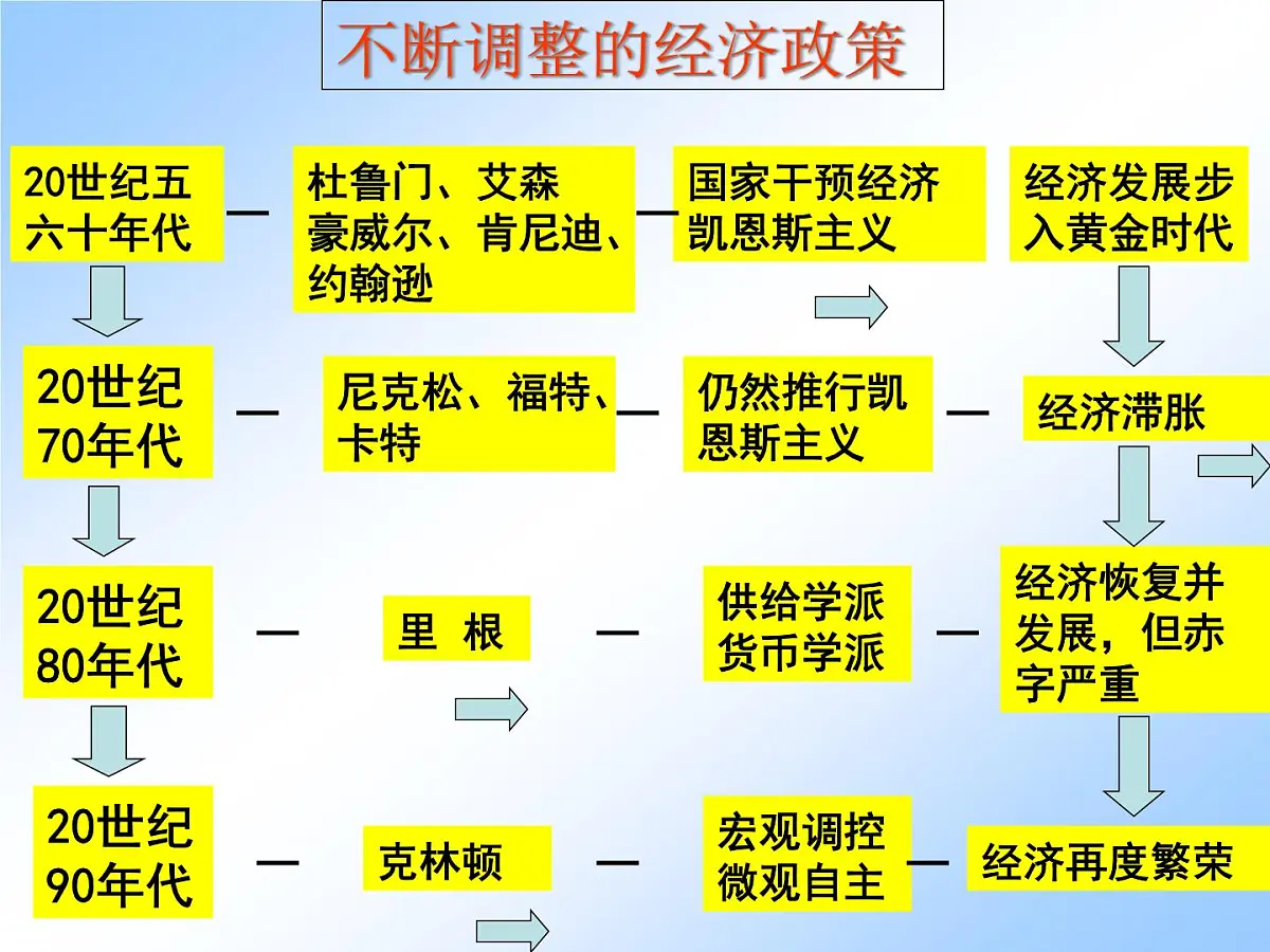 人民版高中历史必修2 6-3《当代资本主义的新变化》课件第4页