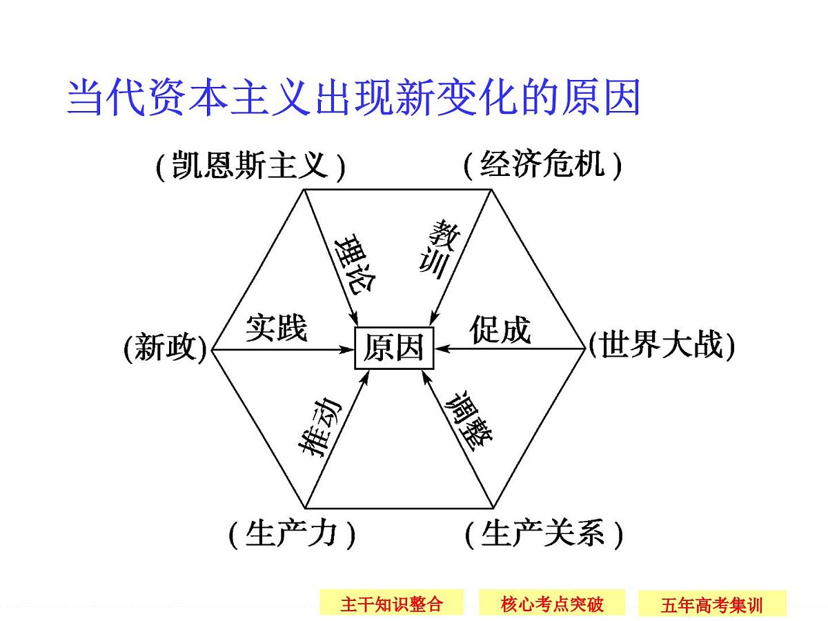 人民版高中历史必修2 6-3《当代资本主义的新变化》课件第4页