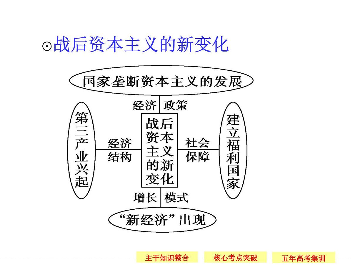 人民版高中历史必修2 6-3《当代资本主义的新变化》课件第5页