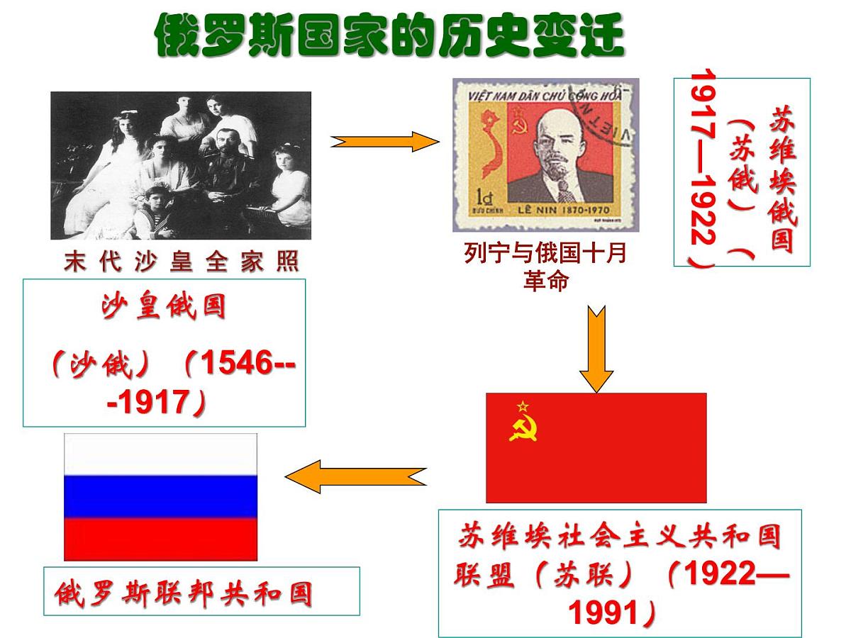人民版高中历史必修2 7-1《社会主义建设道路的初期探索》课件第2页