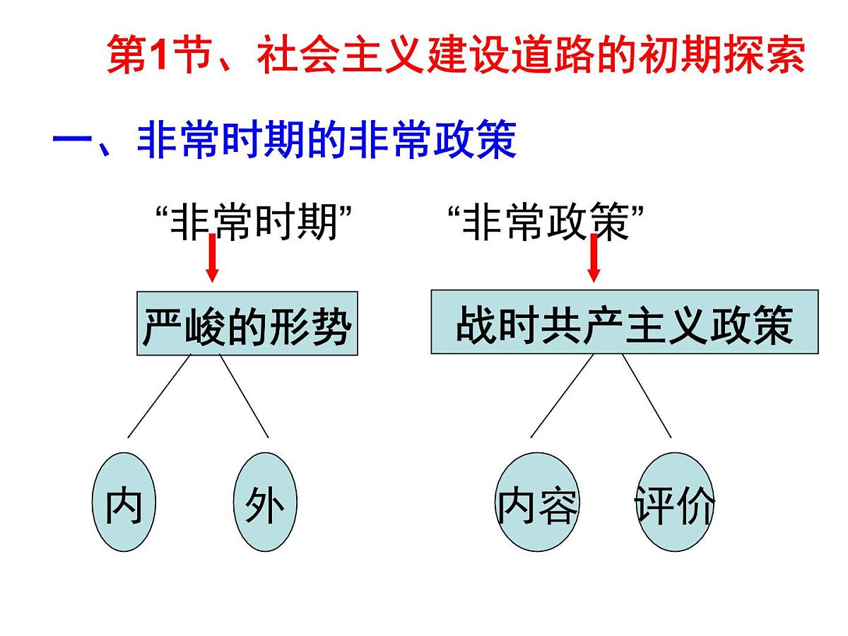 人民版高中历史必修2 7-1《社会主义建设道路的初期探索》课件第3页