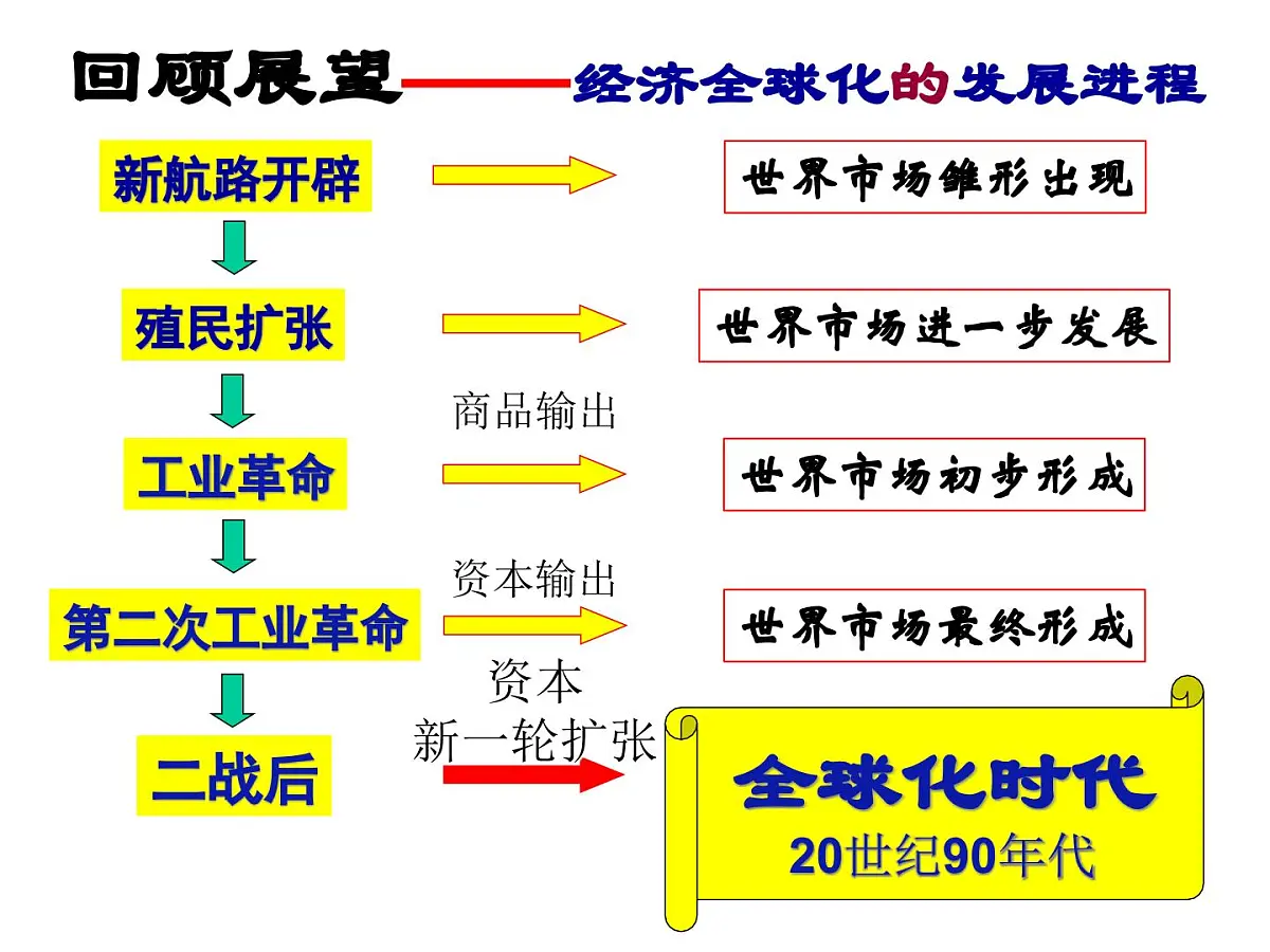 人民版高中历史必修2 8-1《二战后资本主义世界经济体系的形成》课件第2页