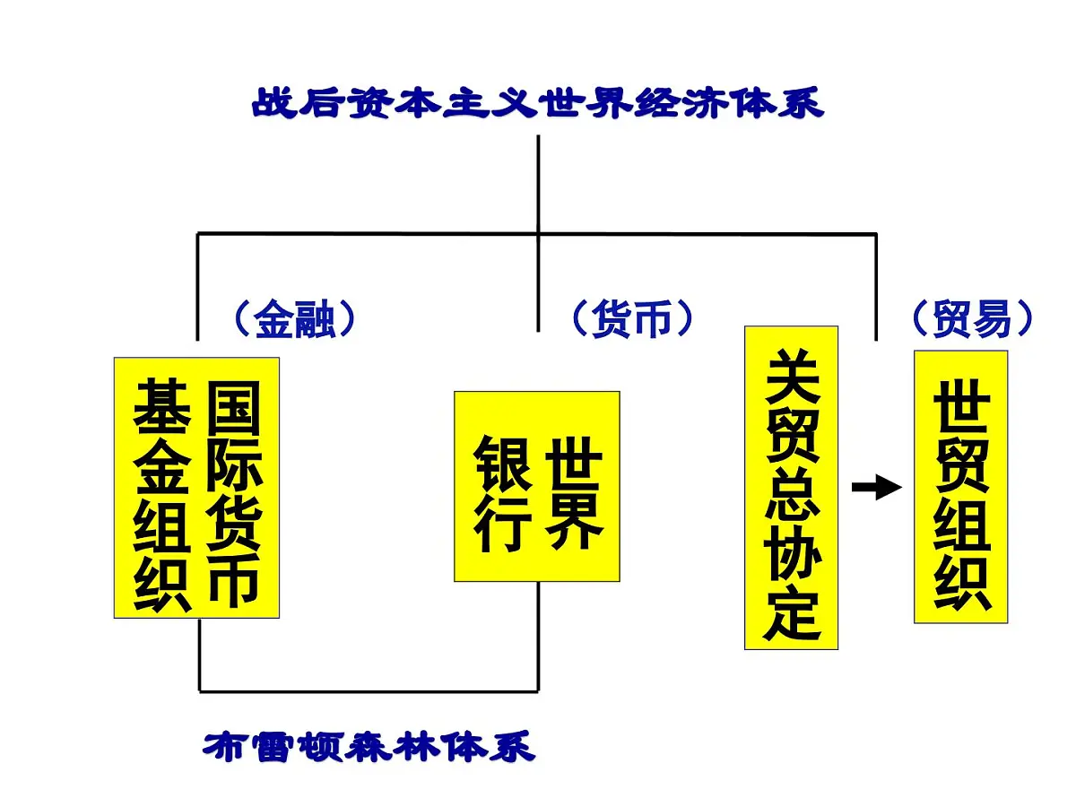 人民版高中历史必修2 8-1《二战后资本主义世界经济体系的形成》课件第3页
