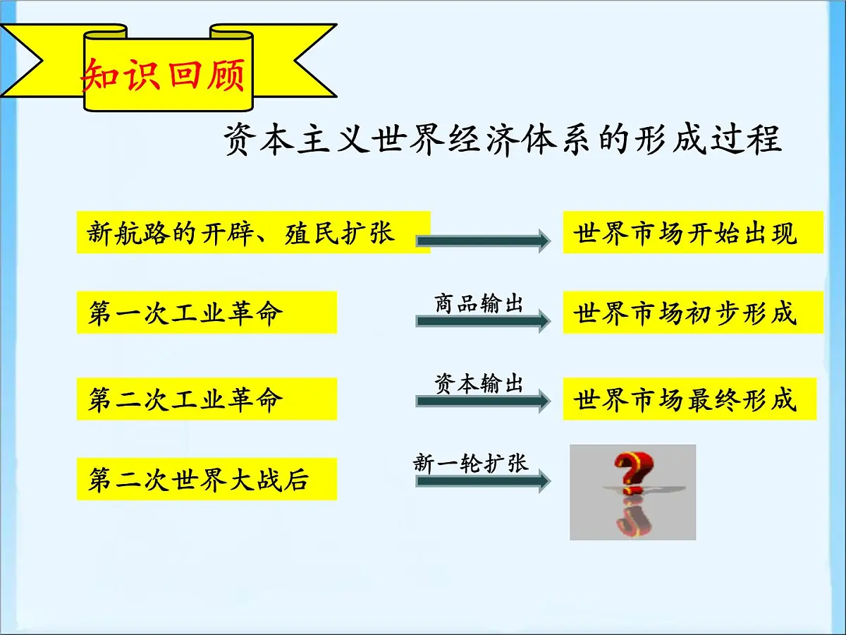 人民版高中历史必修2 8-1《二战后资本主义世界经济体系的形成》课件第2页