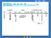 人民版高中历史必修1 专题四《现代中国的政治建设与祖国统一》专题归纳提升课件