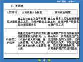 人民版高中历史必修1 专题四《现代中国的政治建设与祖国统一》专题归纳提升课件