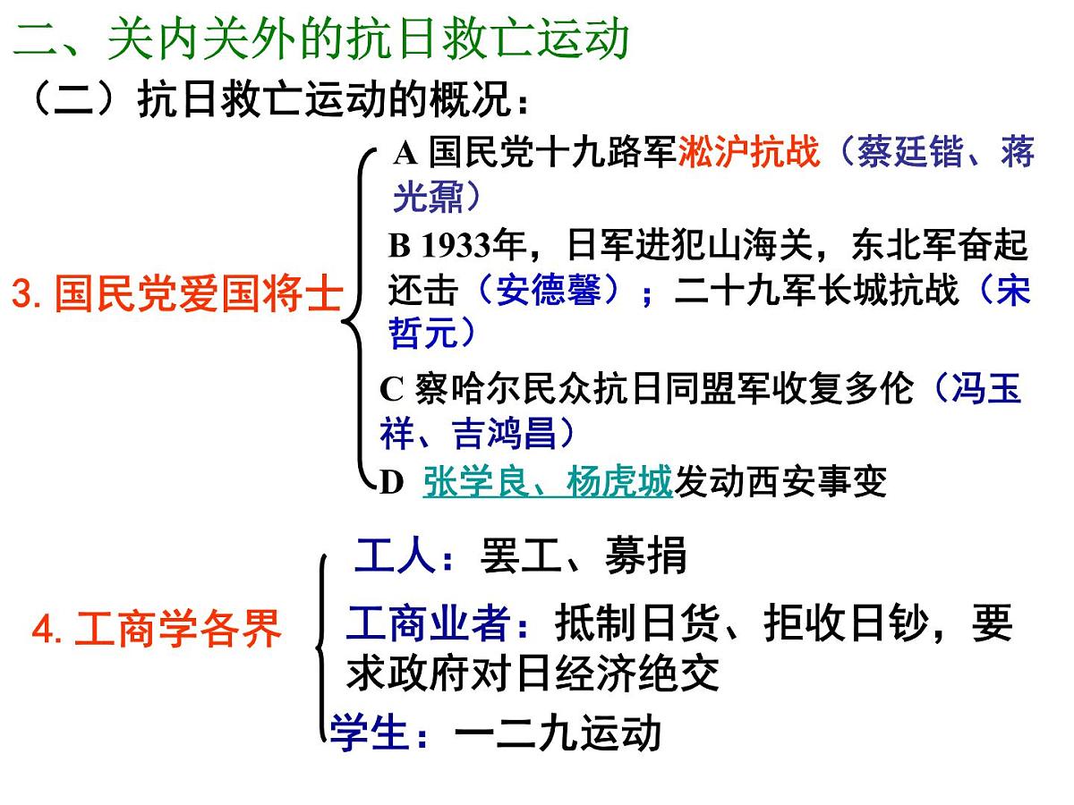 课件—人民版高中历史必修1 2-3《伟大的抗日战争》第7页