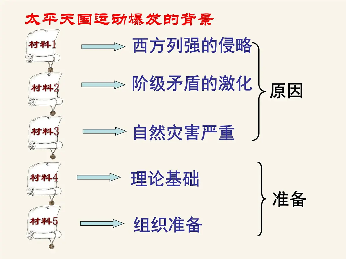 人民版高中历史必修1 3-1《太平天国运动》课件第6页